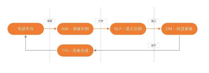 电销如何不封号？外呼机器人技术及应用介绍