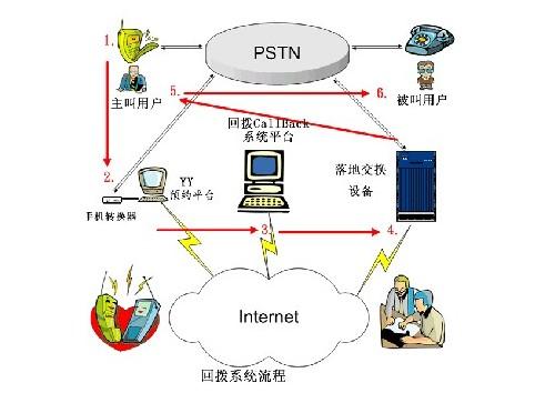 电销回拨系统原理