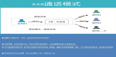 Axb外呼模式,防封系统,外显本机号码