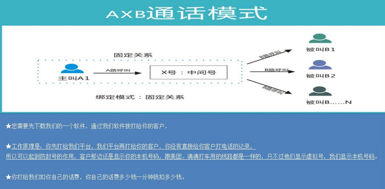 Axb外呼模式